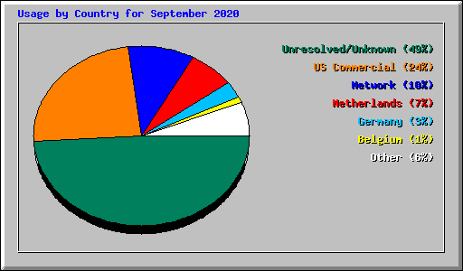 Usage by Country for September 2020