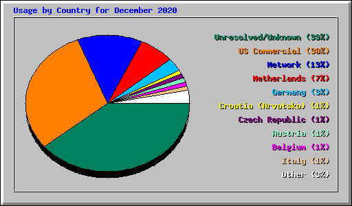 Usage by Country for December 2020