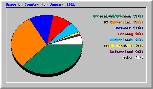 Usage by Country for January 2021
