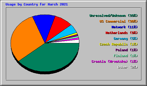 Usage by Country for March 2021