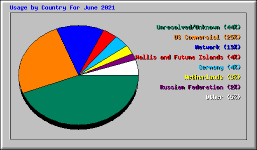 Usage by Country for June 2021