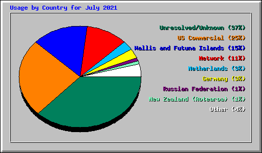 Usage by Country for July 2021