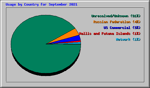 Usage by Country for September 2021