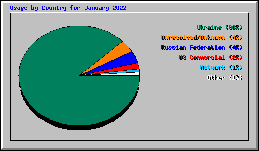 Usage by Country for January 2022