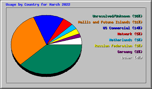 Usage by Country for March 2022