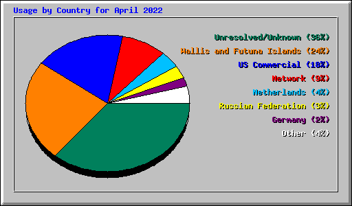 Usage by Country for April 2022