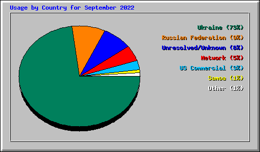 Usage by Country for September 2022