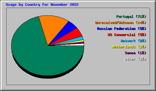 Usage by Country for November 2022