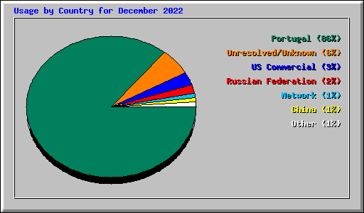 Usage by Country for December 2022