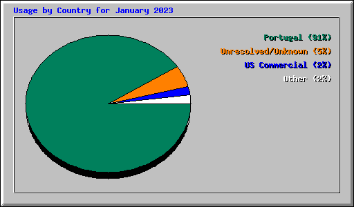 Usage by Country for January 2023