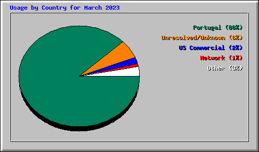 Usage by Country for March 2023