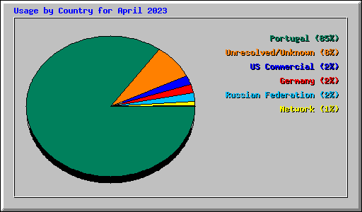 Usage by Country for April 2023