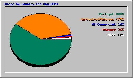 Usage by Country for May 2024