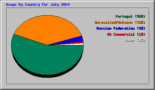 Usage by Country for July 2024