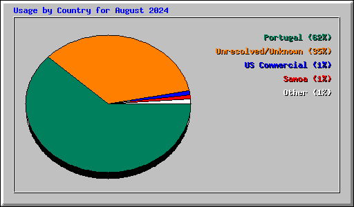 Usage by Country for August 2024