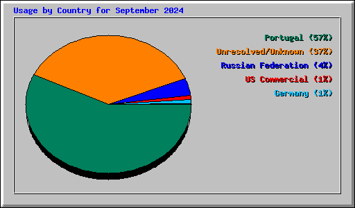 Usage by Country for September 2024