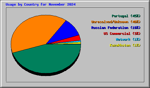 Usage by Country for November 2024