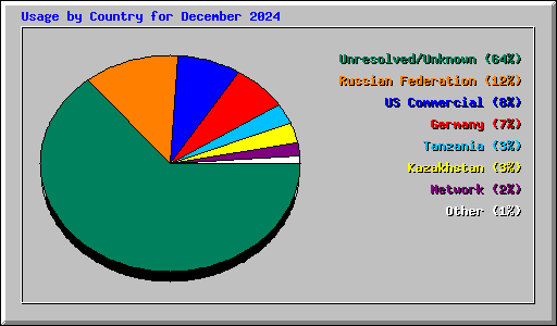 Usage by Country for December 2024