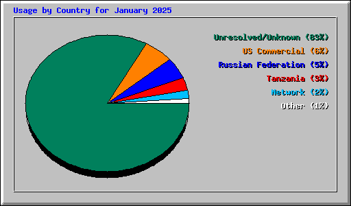 Usage by Country for January 2025