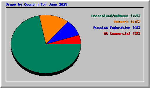 Usage by Country for June 2025