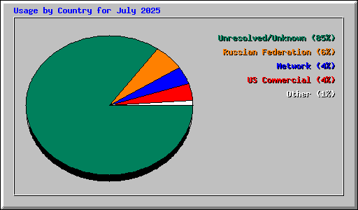 Usage by Country for July 2025