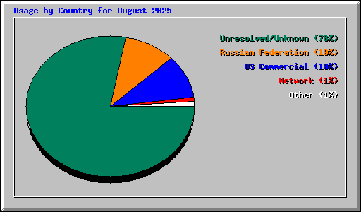 Usage by Country for August 2025