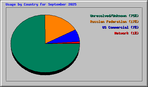 Usage by Country for September 2025