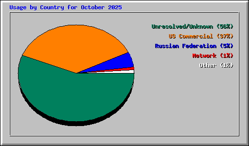 Usage by Country for October 2025