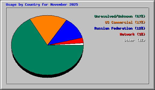 Usage by Country for November 2025
