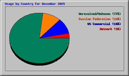 Usage by Country for December 2025