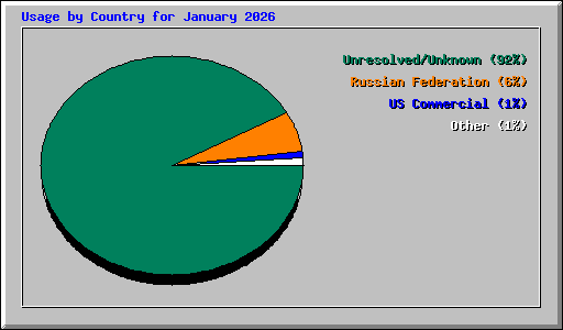 Usage by Country for January 2026