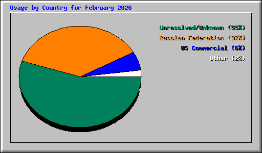 Usage by Country for February 2026