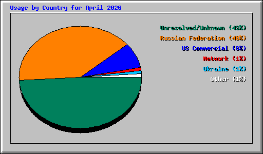Usage by Country for April 2026