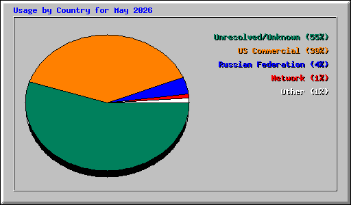 Usage by Country for May 2026