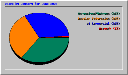 Usage by Country for June 2026