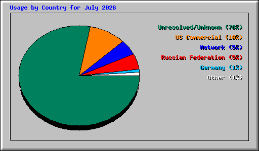 Usage by Country for July 2026
