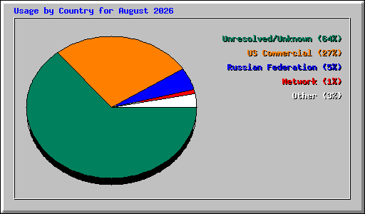 Usage by Country for August 2026