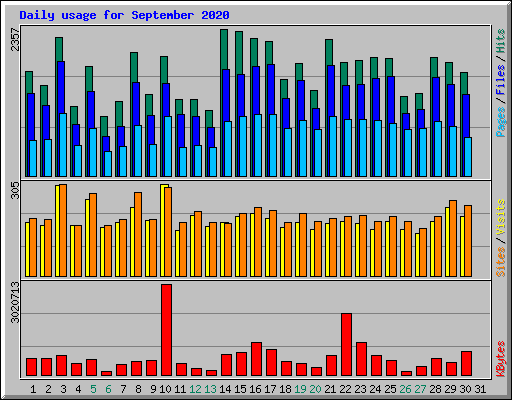 Daily usage for September 2020