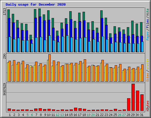 Daily usage for December 2020