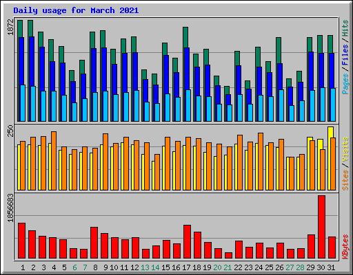 Daily usage for March 2021