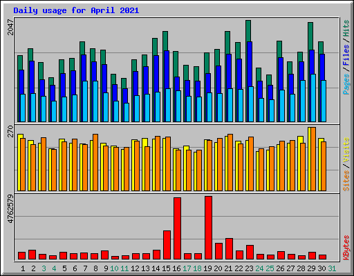 Daily usage for April 2021