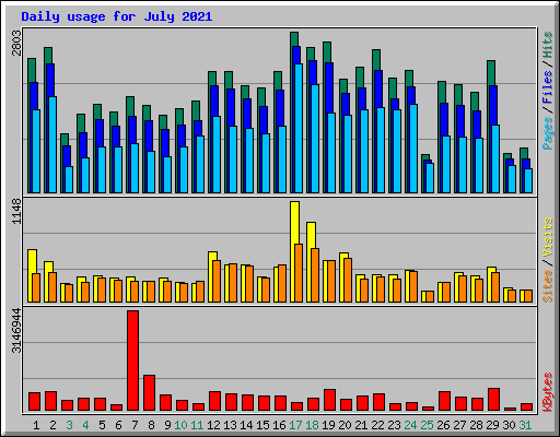 Daily usage for July 2021