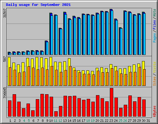 Daily usage for September 2021