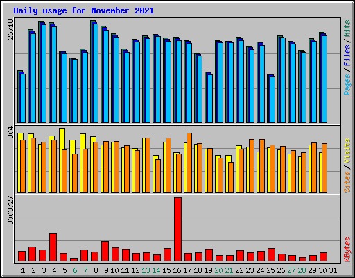 Daily usage for November 2021