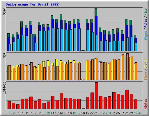 Daily usage for April 2022