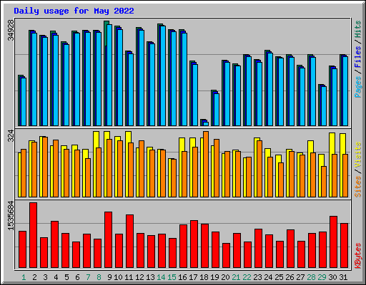 Daily usage for May 2022