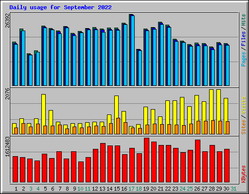 Daily usage for September 2022