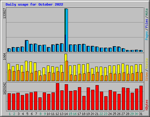 Daily usage for October 2022