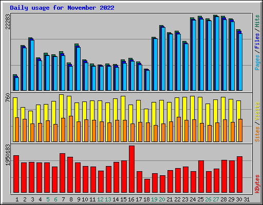 Daily usage for November 2022