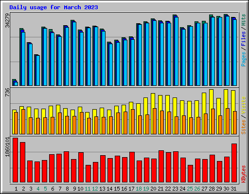 Daily usage for March 2023